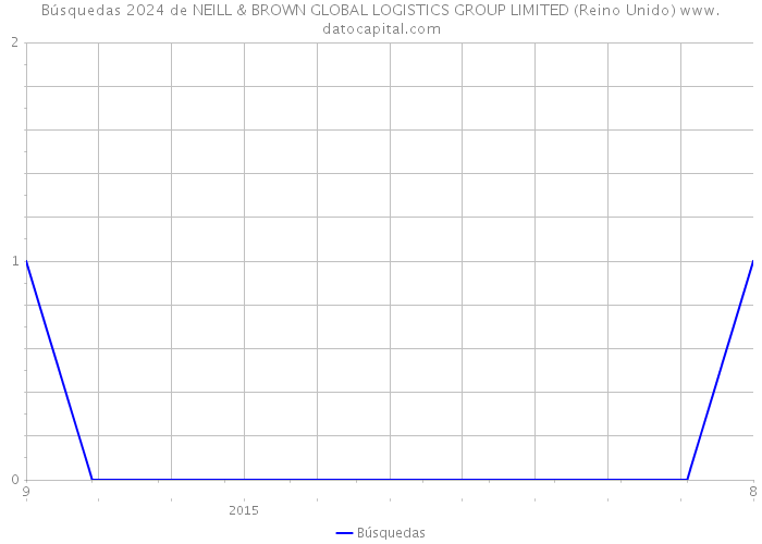 Búsquedas 2024 de NEILL & BROWN GLOBAL LOGISTICS GROUP LIMITED (Reino Unido) 