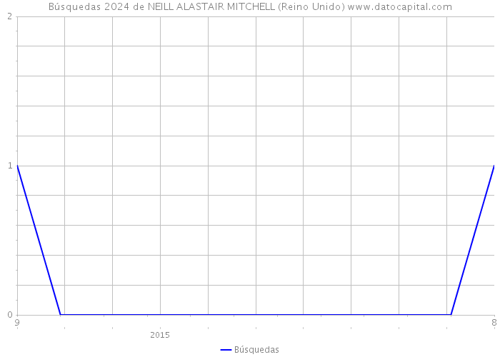 Búsquedas 2024 de NEILL ALASTAIR MITCHELL (Reino Unido) 