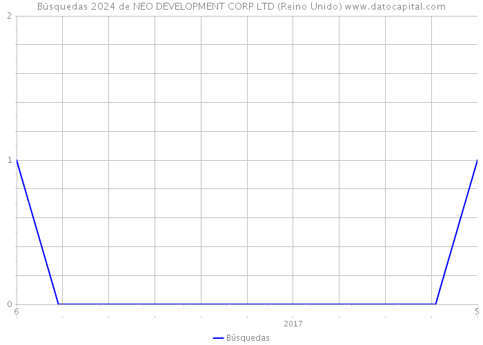Búsquedas 2024 de NEO DEVELOPMENT CORP LTD (Reino Unido) 