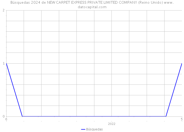 Búsquedas 2024 de NEW CARPET EXPRESS PRIVATE LIMITED COMPANY (Reino Unido) 