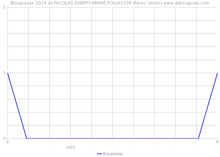 Búsquedas 2024 de NICOLAS JOSEPH-MARIE POLLACCHI (Reino Unido) 