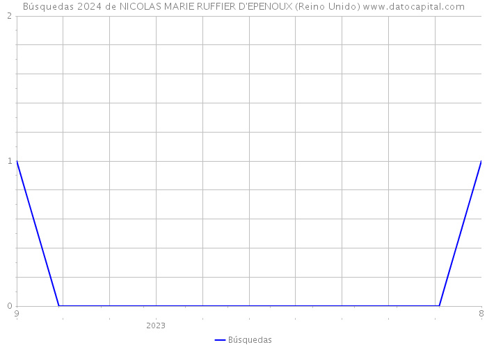 Búsquedas 2024 de NICOLAS MARIE RUFFIER D'EPENOUX (Reino Unido) 