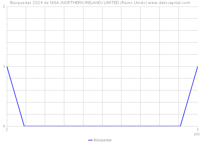 Búsquedas 2024 de NISA (NORTHERN IRELAND) LIMITED (Reino Unido) 