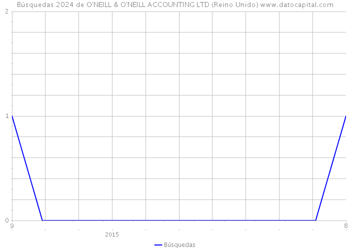 Búsquedas 2024 de O'NEILL & O'NEILL ACCOUNTING LTD (Reino Unido) 