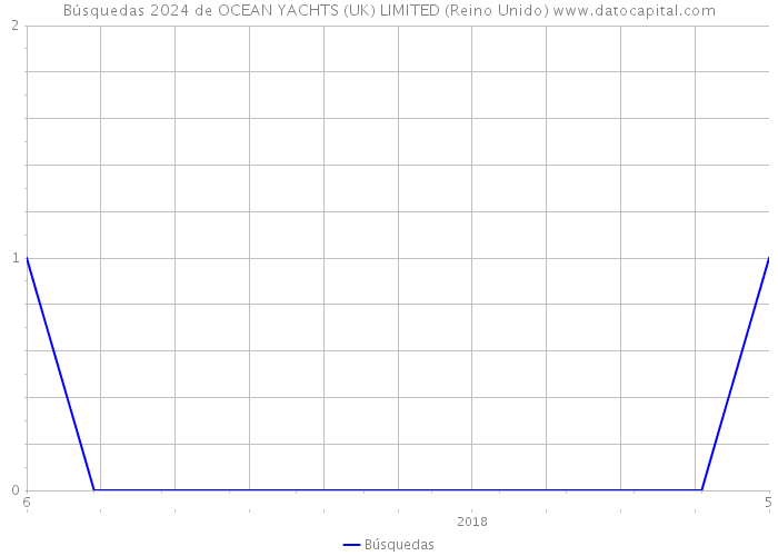 Búsquedas 2024 de OCEAN YACHTS (UK) LIMITED (Reino Unido) 