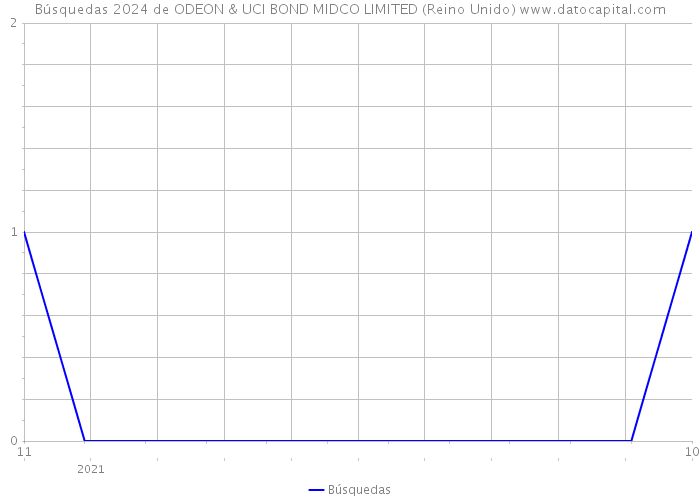 Búsquedas 2024 de ODEON & UCI BOND MIDCO LIMITED (Reino Unido) 
