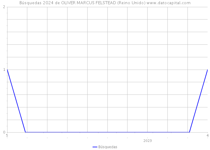 Búsquedas 2024 de OLIVER MARCUS FELSTEAD (Reino Unido) 