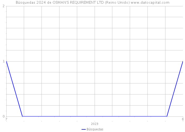 Búsquedas 2024 de OSMAN'S REQUIREMENT LTD (Reino Unido) 
