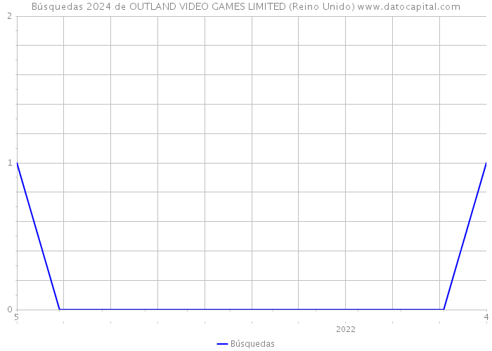 Búsquedas 2024 de OUTLAND VIDEO GAMES LIMITED (Reino Unido) 