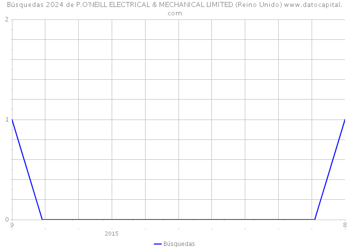 Búsquedas 2024 de P.O'NEILL ELECTRICAL & MECHANICAL LIMITED (Reino Unido) 