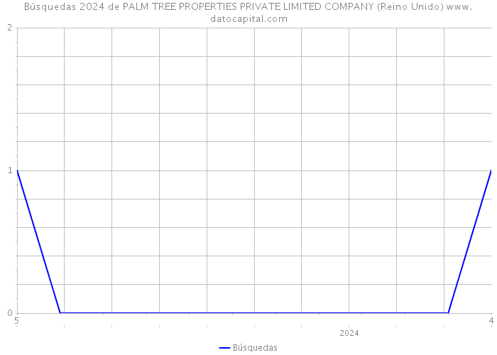 Búsquedas 2024 de PALM TREE PROPERTIES PRIVATE LIMITED COMPANY (Reino Unido) 