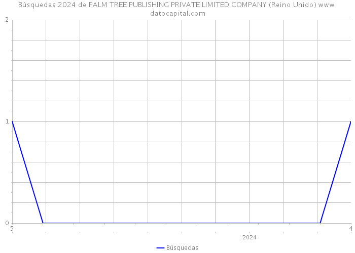 Búsquedas 2024 de PALM TREE PUBLISHING PRIVATE LIMITED COMPANY (Reino Unido) 
