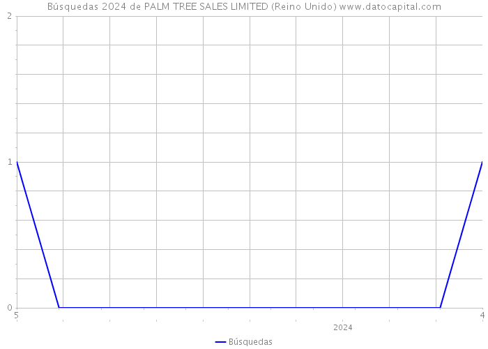 Búsquedas 2024 de PALM TREE SALES LIMITED (Reino Unido) 