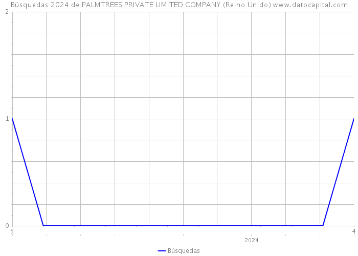 Búsquedas 2024 de PALMTREES PRIVATE LIMITED COMPANY (Reino Unido) 