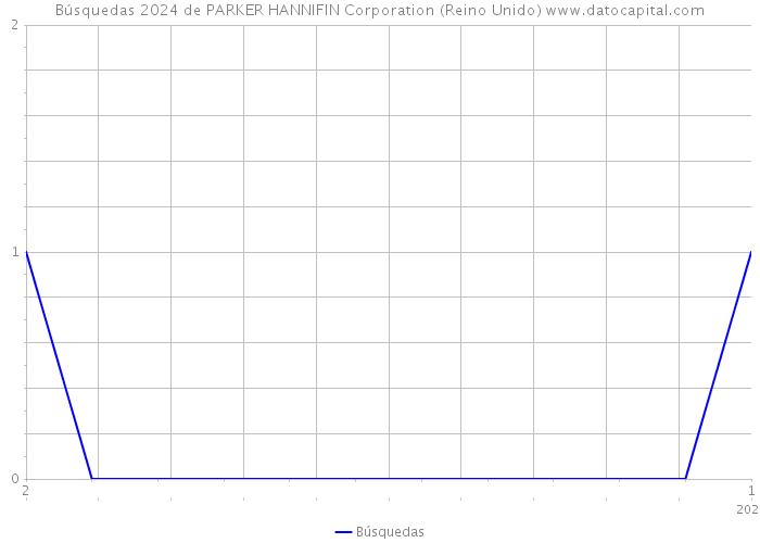 Búsquedas 2024 de PARKER HANNIFIN Corporation (Reino Unido) 