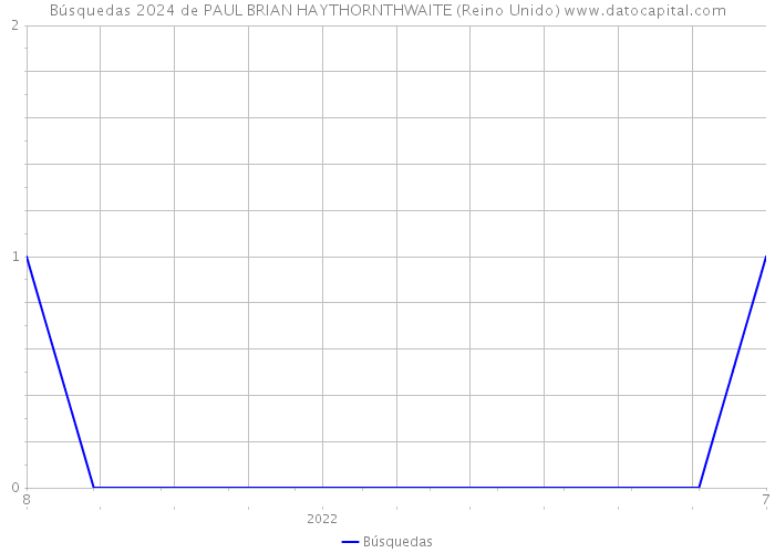 Búsquedas 2024 de PAUL BRIAN HAYTHORNTHWAITE (Reino Unido) 