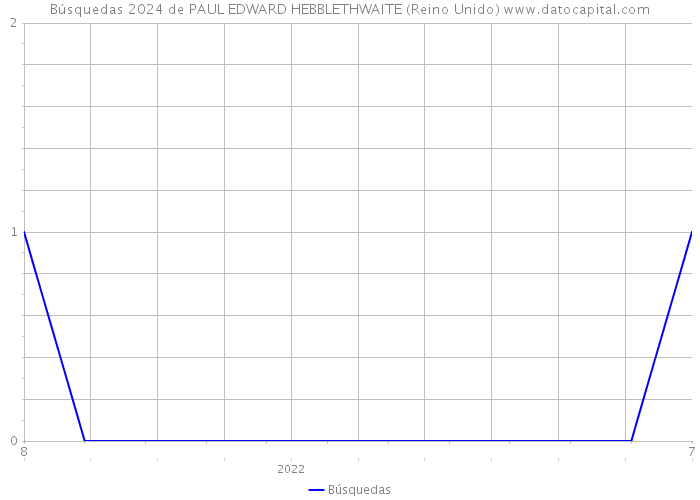 Búsquedas 2024 de PAUL EDWARD HEBBLETHWAITE (Reino Unido) 