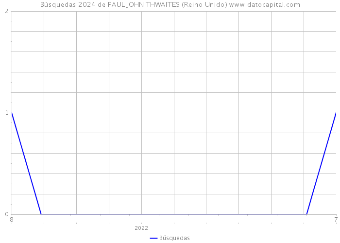 Búsquedas 2024 de PAUL JOHN THWAITES (Reino Unido) 