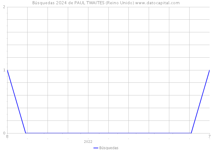 Búsquedas 2024 de PAUL TWAITES (Reino Unido) 