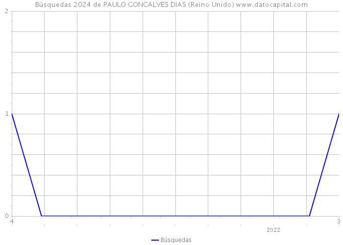 Búsquedas 2024 de PAULO GONCALVES DIAS (Reino Unido) 