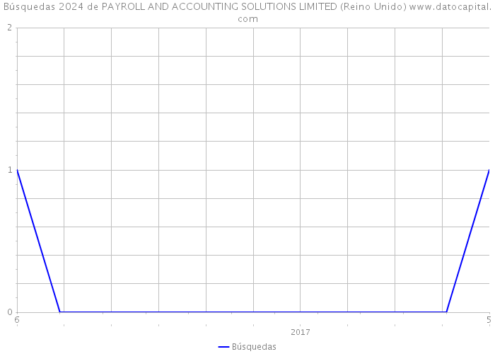 Búsquedas 2024 de PAYROLL AND ACCOUNTING SOLUTIONS LIMITED (Reino Unido) 