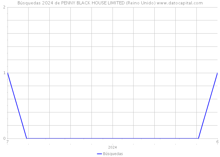 Búsquedas 2024 de PENNY BLACK HOUSE LIMITED (Reino Unido) 