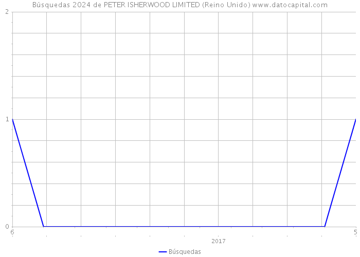 Búsquedas 2024 de PETER ISHERWOOD LIMITED (Reino Unido) 