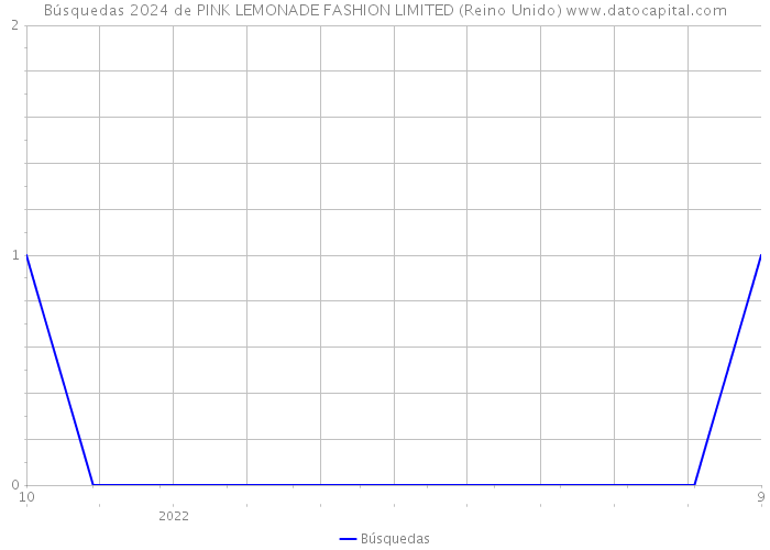 Búsquedas 2024 de PINK LEMONADE FASHION LIMITED (Reino Unido) 