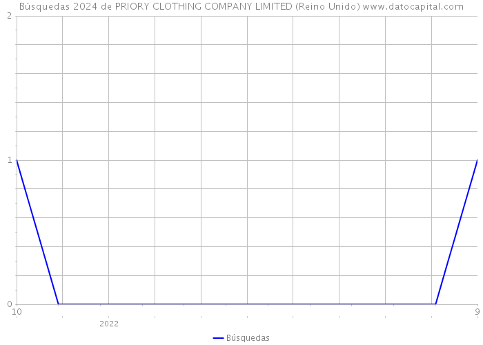 Búsquedas 2024 de PRIORY CLOTHING COMPANY LIMITED (Reino Unido) 