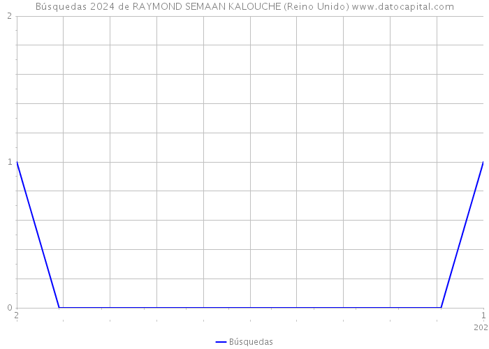 Búsquedas 2024 de RAYMOND SEMAAN KALOUCHE (Reino Unido) 