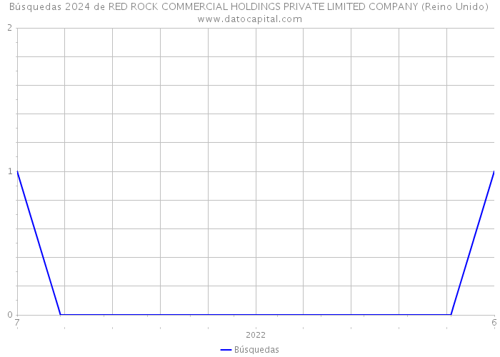 Búsquedas 2024 de RED ROCK COMMERCIAL HOLDINGS PRIVATE LIMITED COMPANY (Reino Unido) 