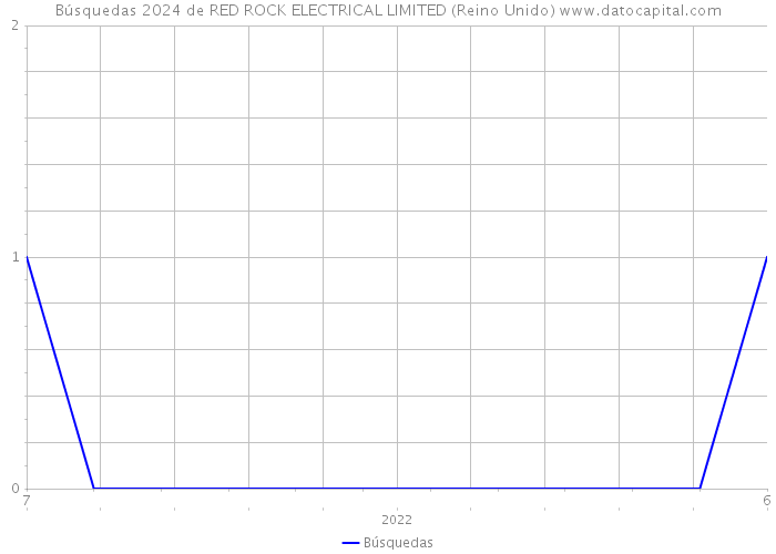 Búsquedas 2024 de RED ROCK ELECTRICAL LIMITED (Reino Unido) 