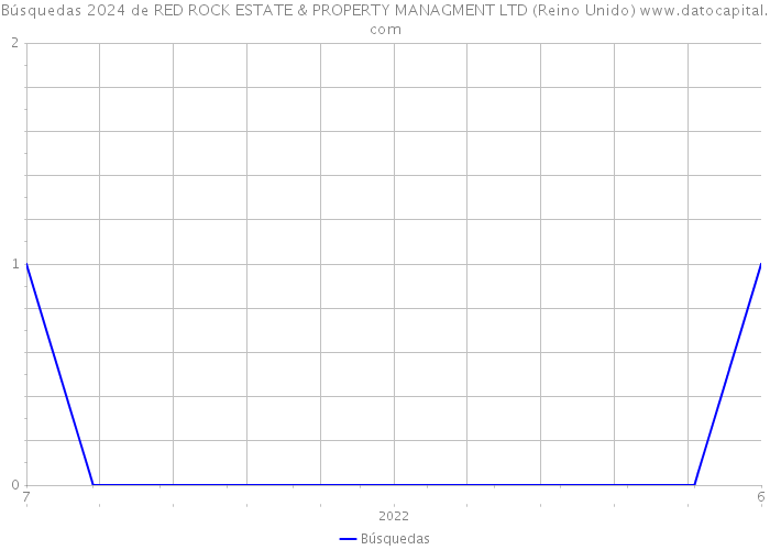 Búsquedas 2024 de RED ROCK ESTATE & PROPERTY MANAGMENT LTD (Reino Unido) 