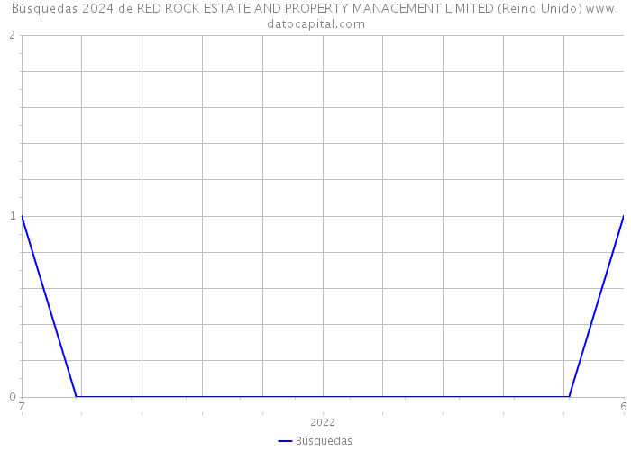 Búsquedas 2024 de RED ROCK ESTATE AND PROPERTY MANAGEMENT LIMITED (Reino Unido) 
