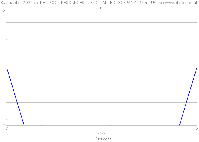 Búsquedas 2024 de RED ROCK RESOURCES PUBLIC LIMITED COMPANY (Reino Unido) 