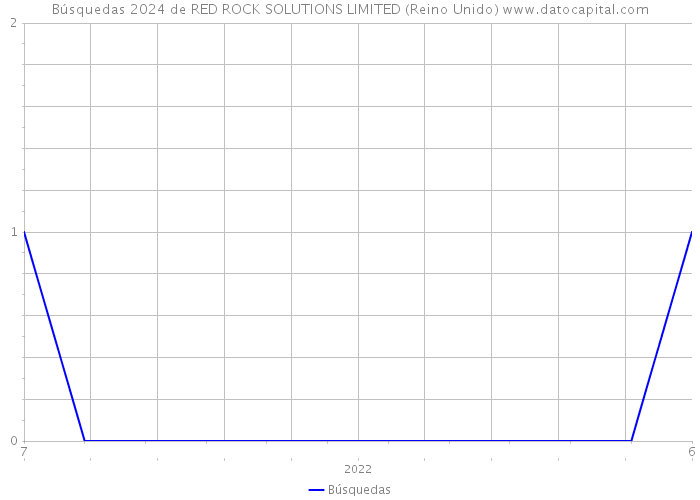 Búsquedas 2024 de RED ROCK SOLUTIONS LIMITED (Reino Unido) 