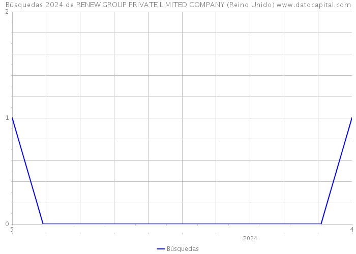 Búsquedas 2024 de RENEW GROUP PRIVATE LIMITED COMPANY (Reino Unido) 