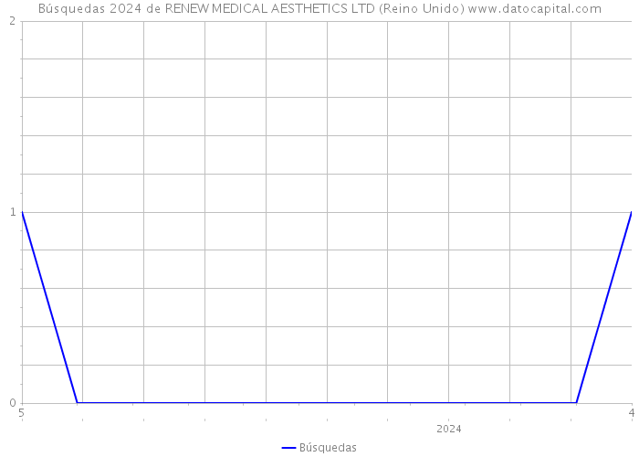 Búsquedas 2024 de RENEW MEDICAL AESTHETICS LTD (Reino Unido) 