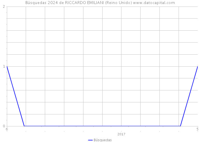 Búsquedas 2024 de RICCARDO EMILIANI (Reino Unido) 