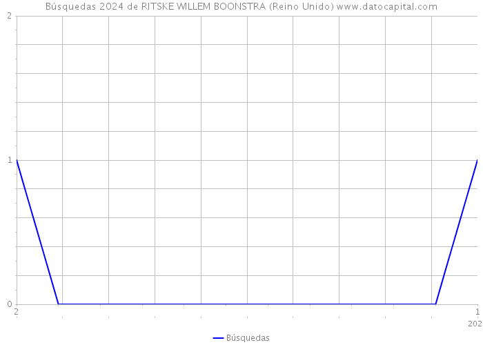 Búsquedas 2024 de RITSKE WILLEM BOONSTRA (Reino Unido) 