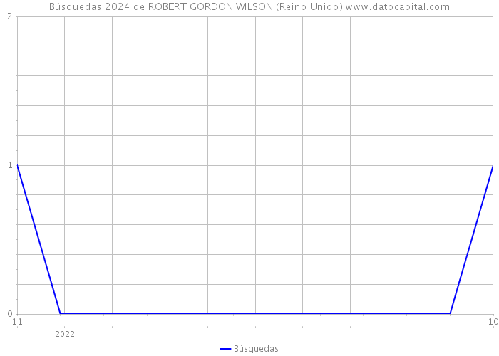Búsquedas 2024 de ROBERT GORDON WILSON (Reino Unido) 