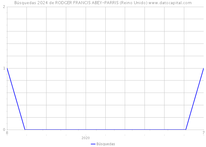 Búsquedas 2024 de RODGER FRANCIS ABEY-PARRIS (Reino Unido) 
