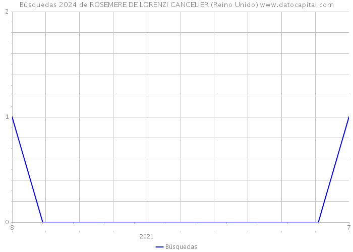 Búsquedas 2024 de ROSEMERE DE LORENZI CANCELIER (Reino Unido) 