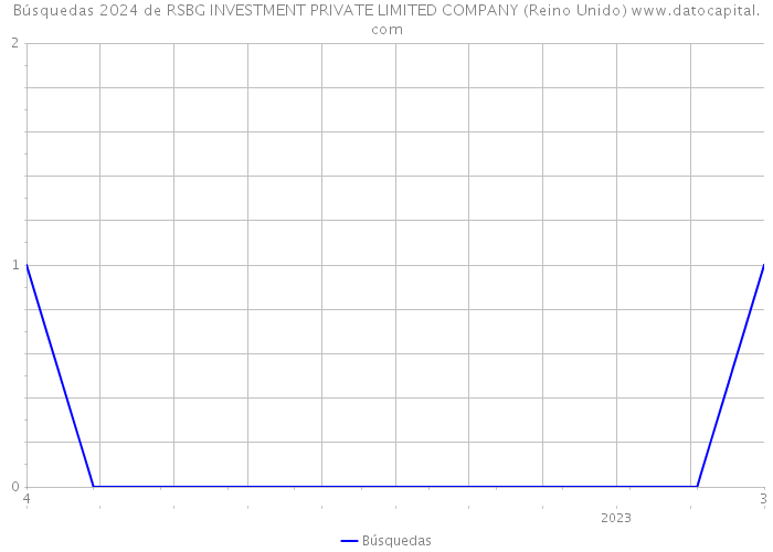 Búsquedas 2024 de RSBG INVESTMENT PRIVATE LIMITED COMPANY (Reino Unido) 