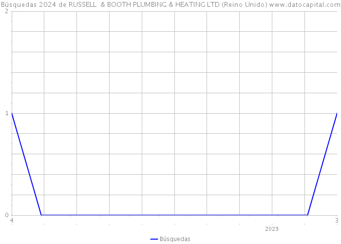 Búsquedas 2024 de RUSSELL & BOOTH PLUMBING & HEATING LTD (Reino Unido) 