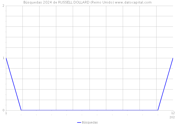 Búsquedas 2024 de RUSSELL DOLLARD (Reino Unido) 