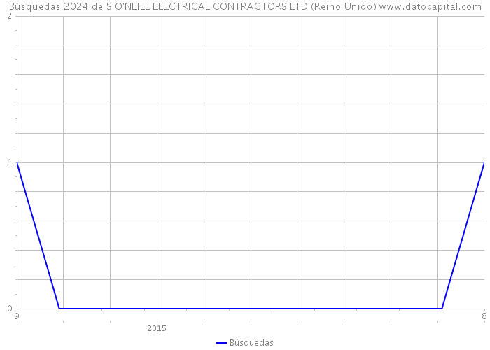 Búsquedas 2024 de S O'NEILL ELECTRICAL CONTRACTORS LTD (Reino Unido) 