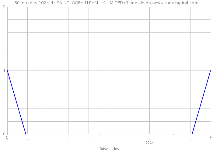 Búsquedas 2024 de SAINT-GOBAIN PAM UK LIMITED (Reino Unido) 