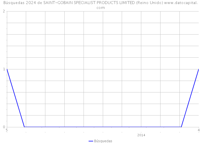 Búsquedas 2024 de SAINT-GOBAIN SPECIALIST PRODUCTS LIMITED (Reino Unido) 