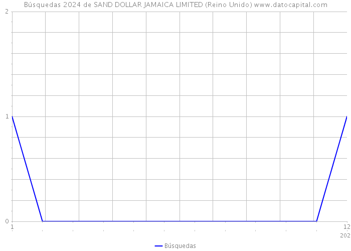 Búsquedas 2024 de SAND DOLLAR JAMAICA LIMITED (Reino Unido) 